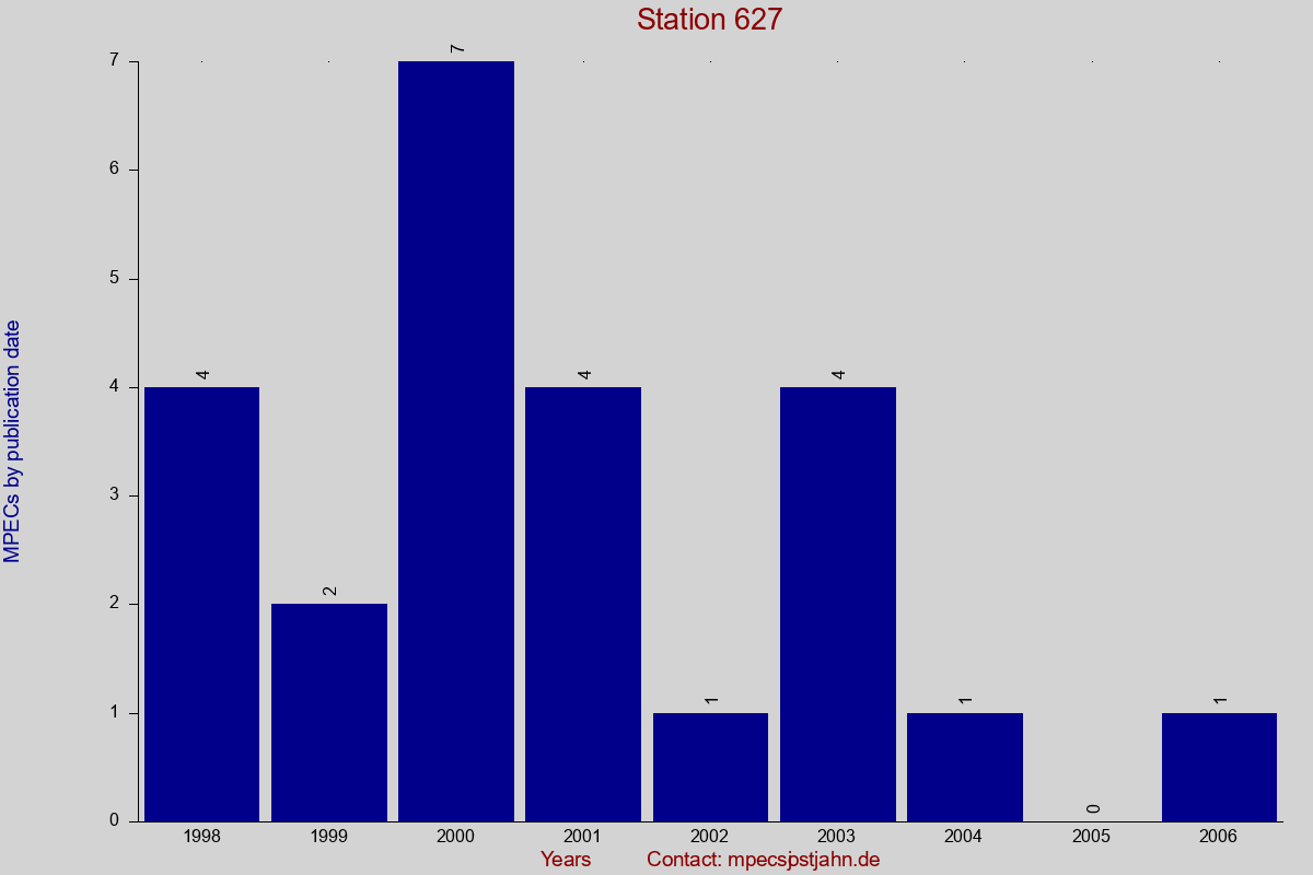MPEC totals by publication interval for station 627