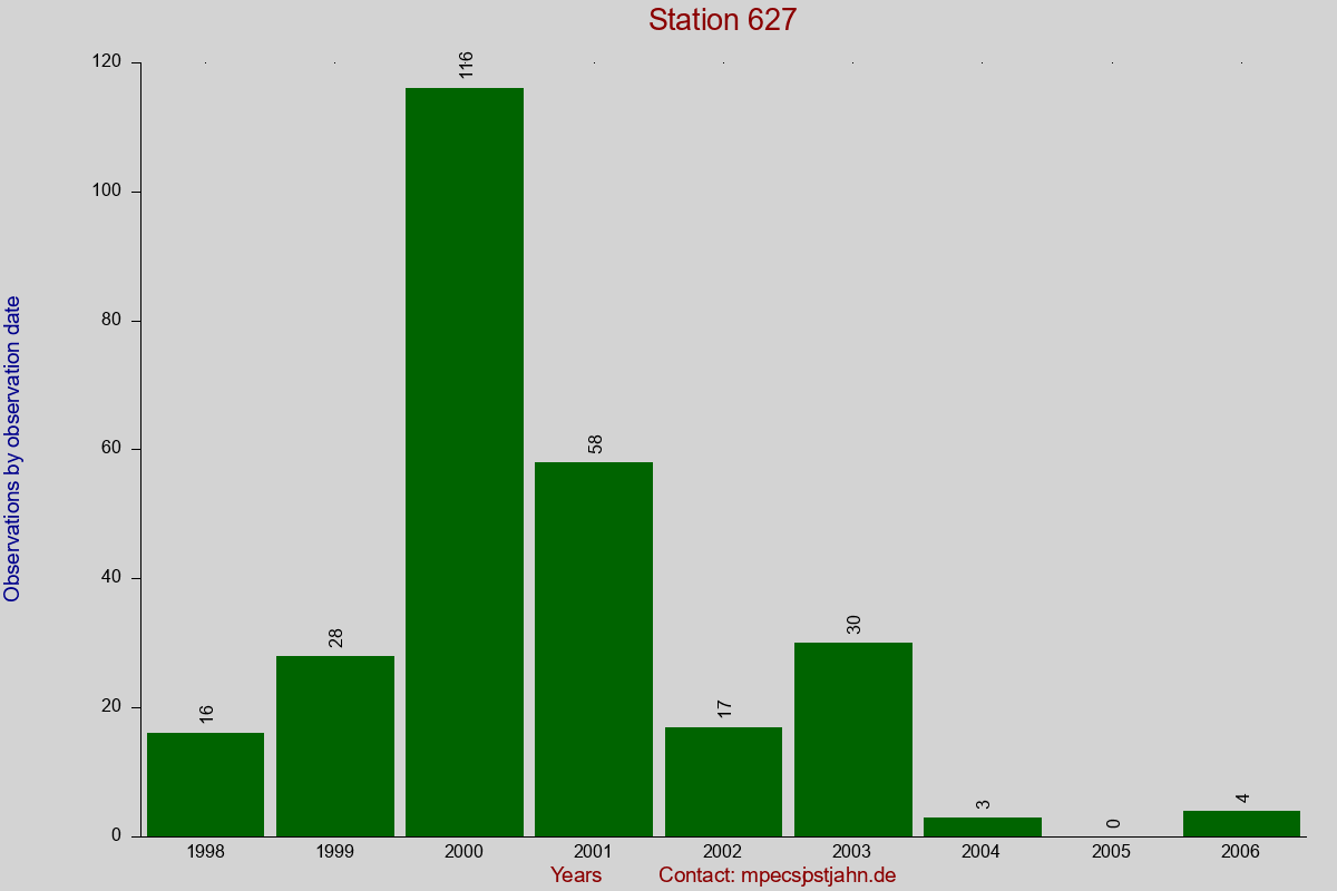 Observation totals by observation interval for station 627