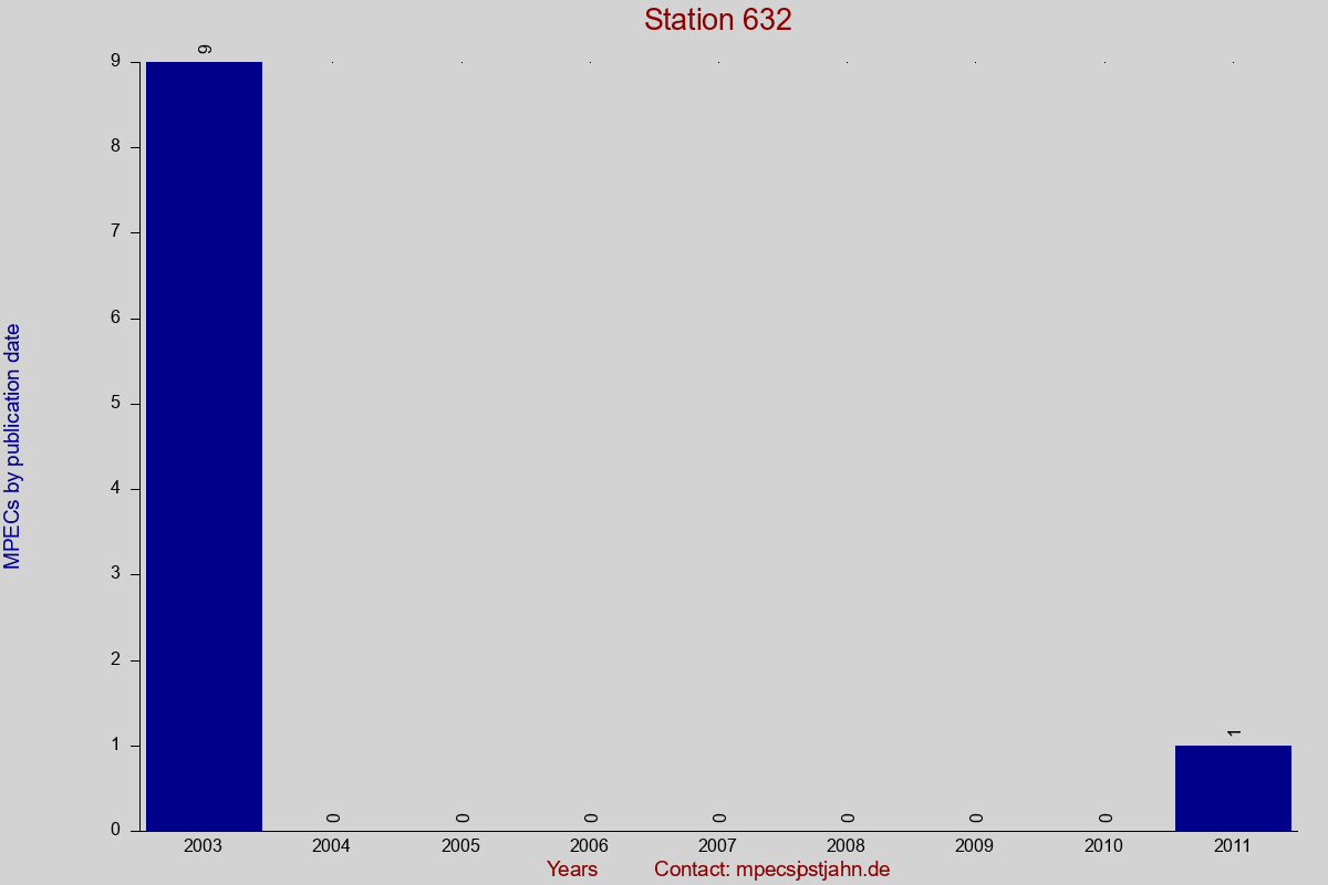 MPEC totals by publication interval for station 632
