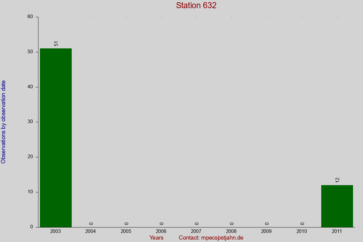 Observation totals by observation interval for station 632