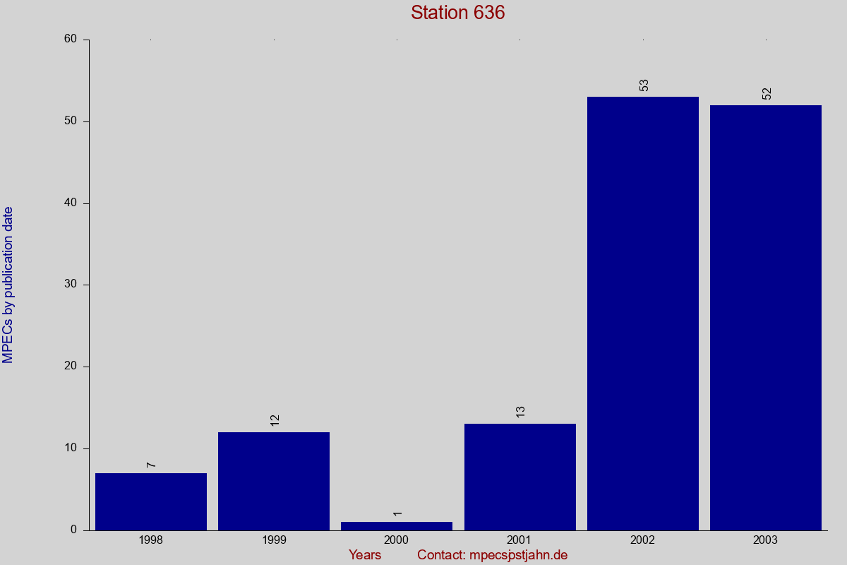 MPEC totals by publication interval for station 636