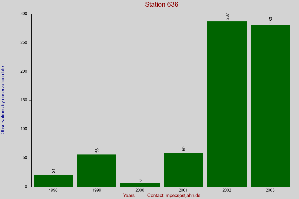 Observation totals by observation interval for station 636