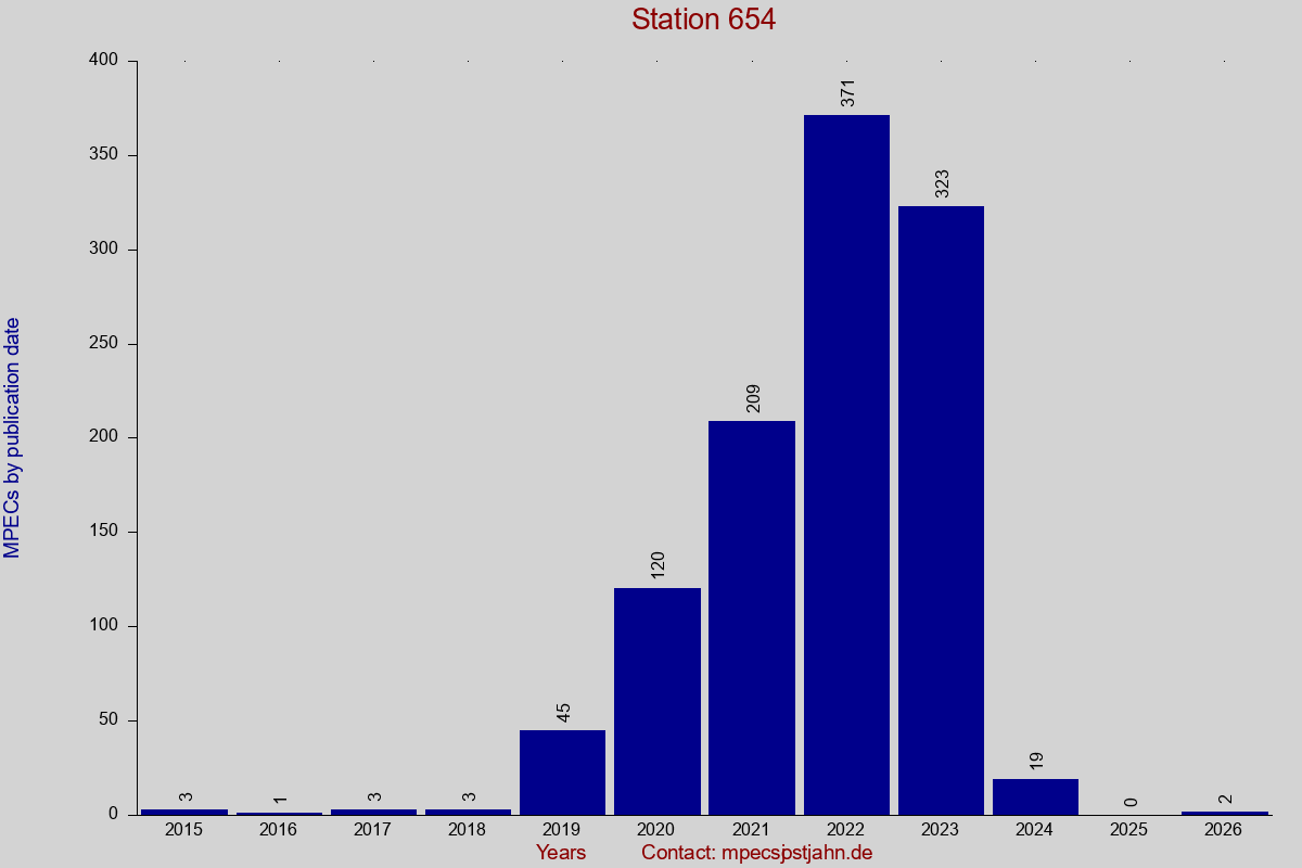 MPEC totals by publication interval for station 654