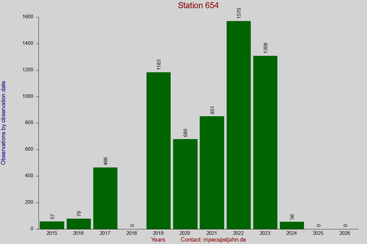 Observation totals by observation interval for station 654