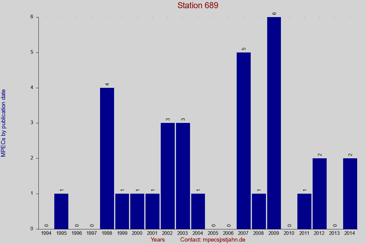 MPEC totals by publication interval for station 689