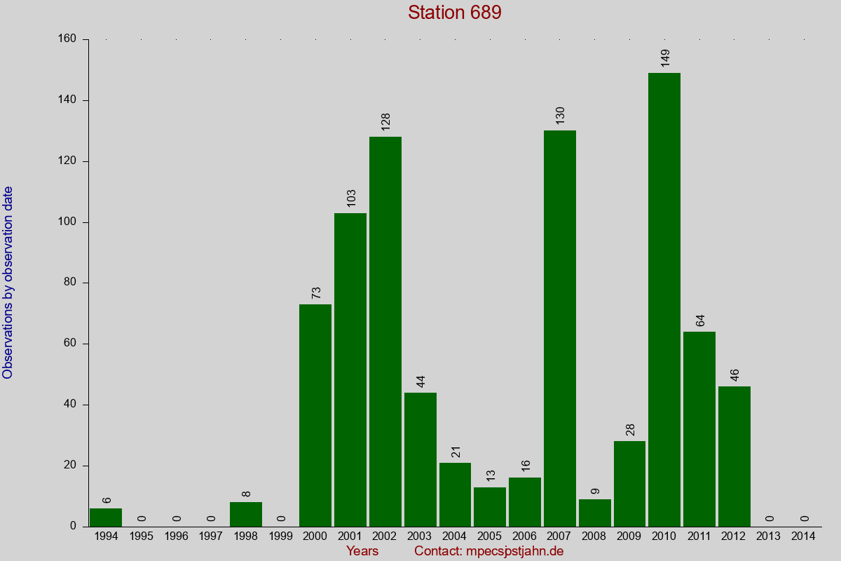 Observation totals by observation interval for station 689