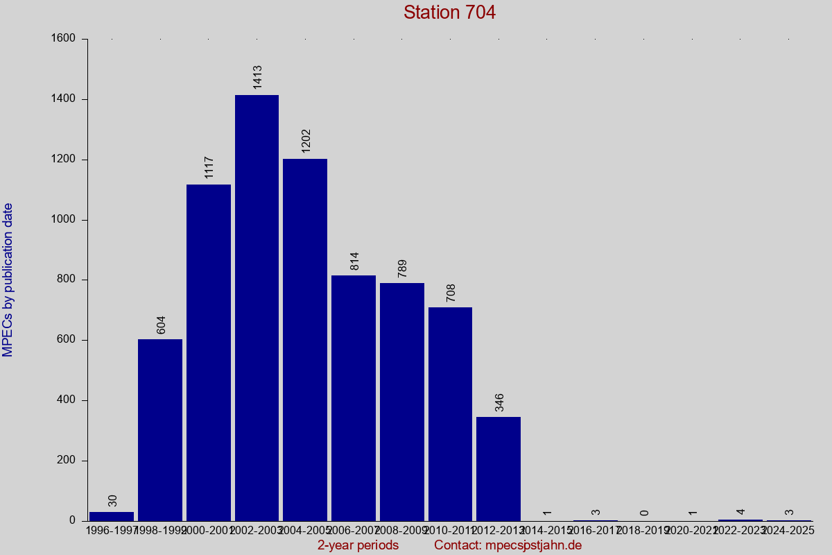 MPEC totals by publication interval for station 704