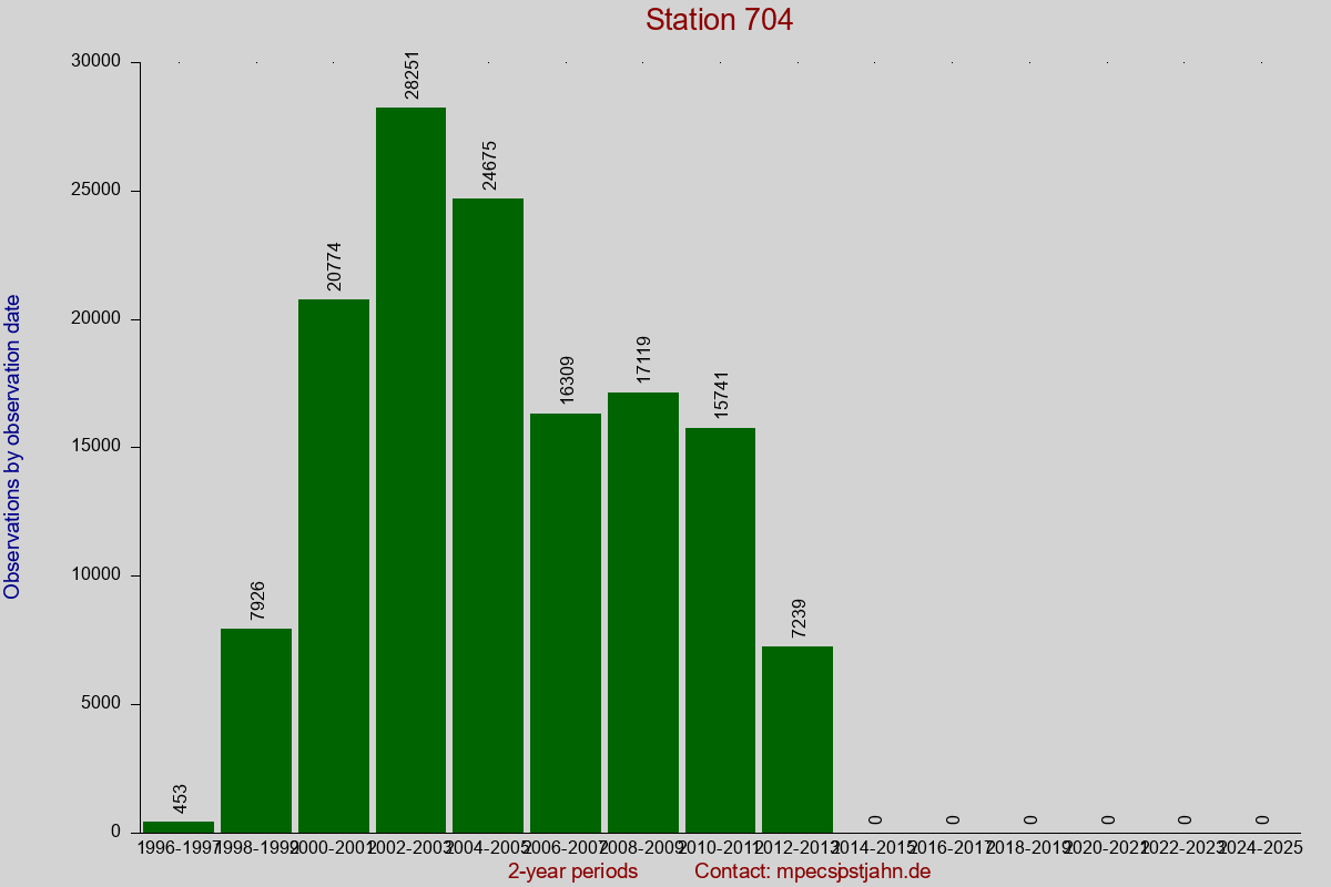 Observation totals by observation interval for station 704