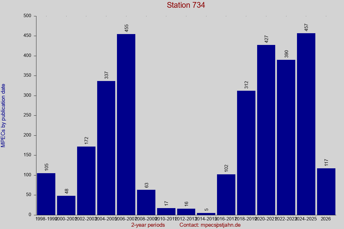 MPEC totals by publication interval for station 734