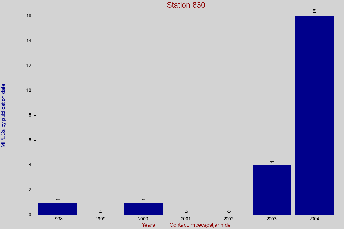 MPEC totals by publication interval for station 830