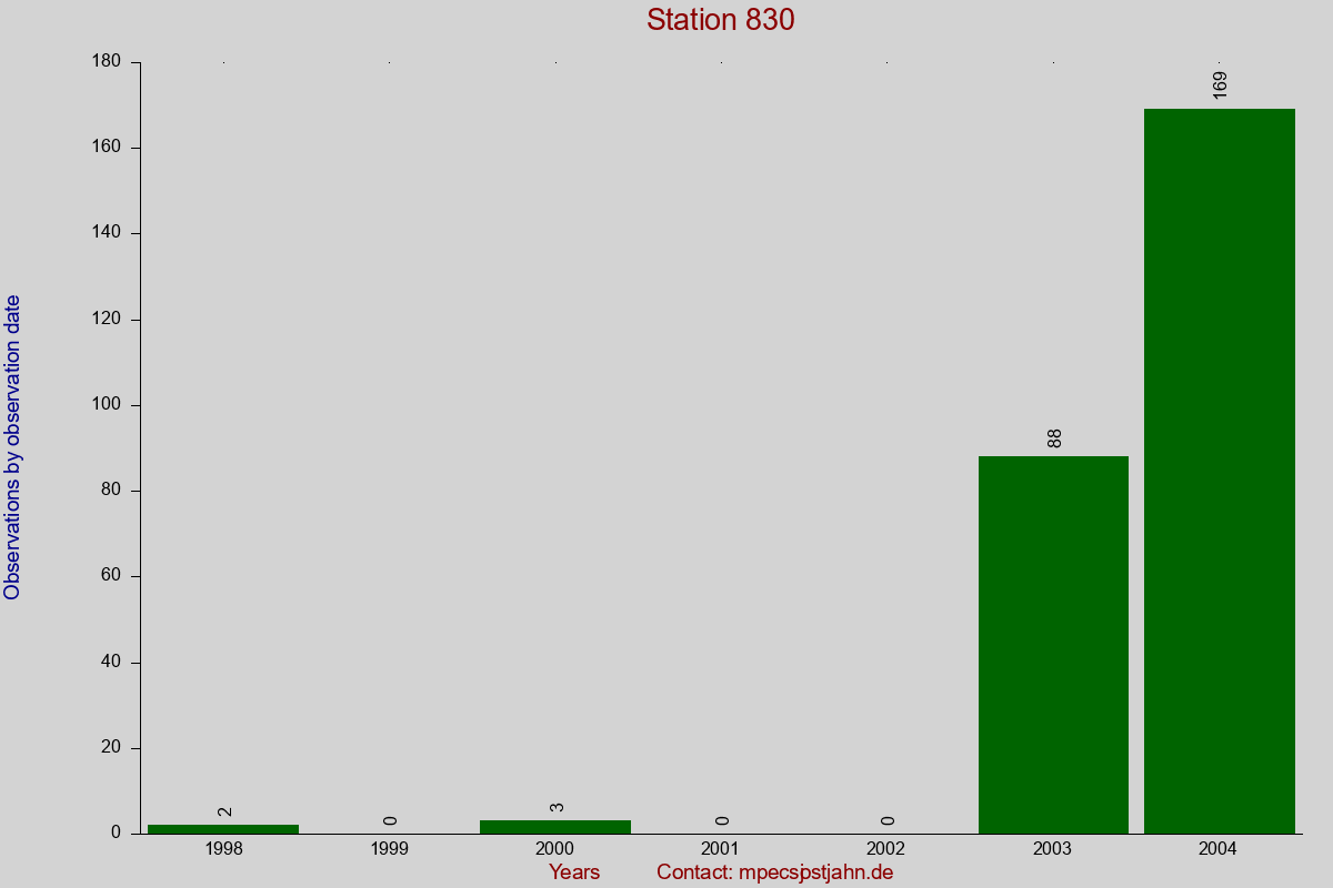 Observation totals by observation interval for station 830