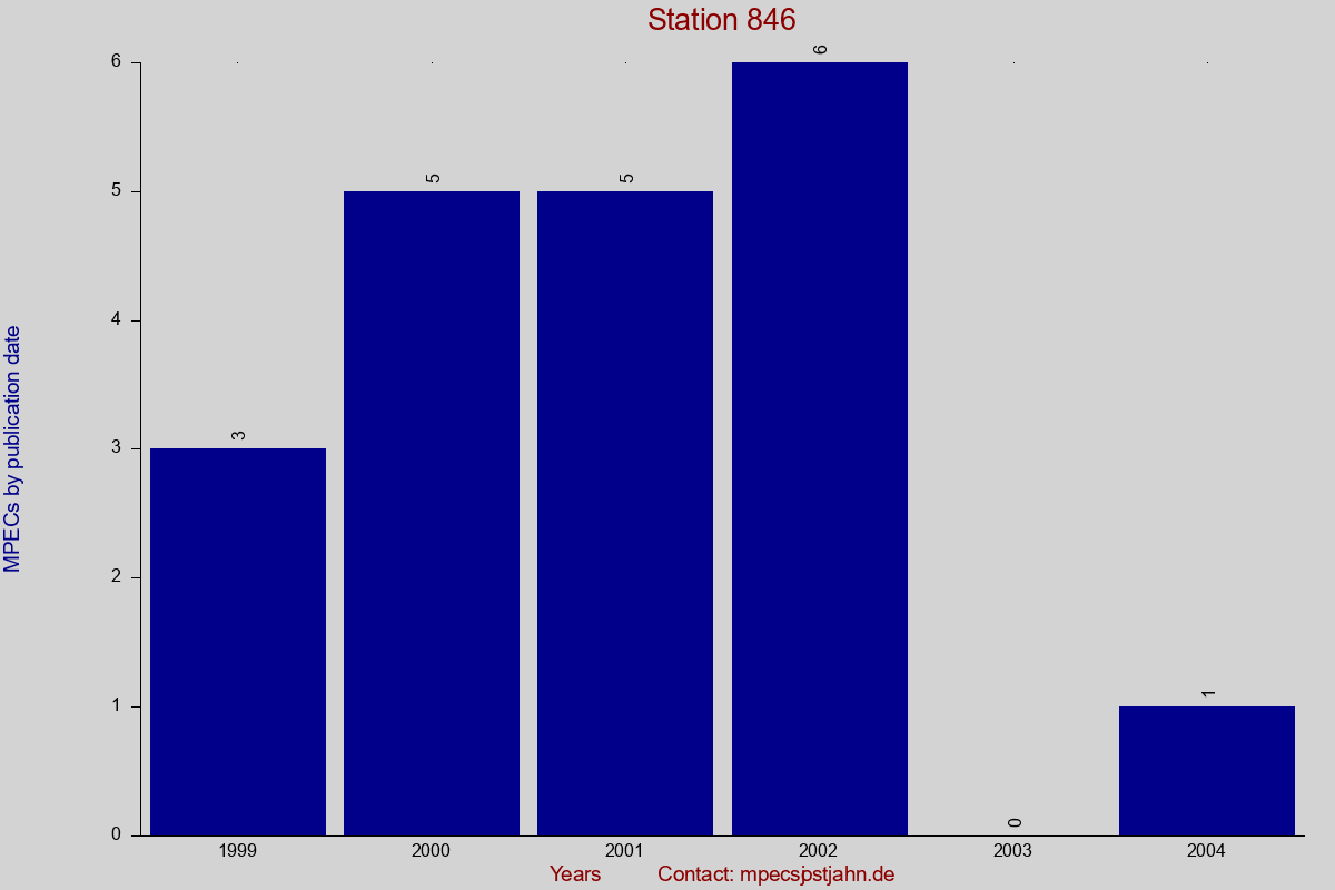 MPEC totals by publication interval for station 846