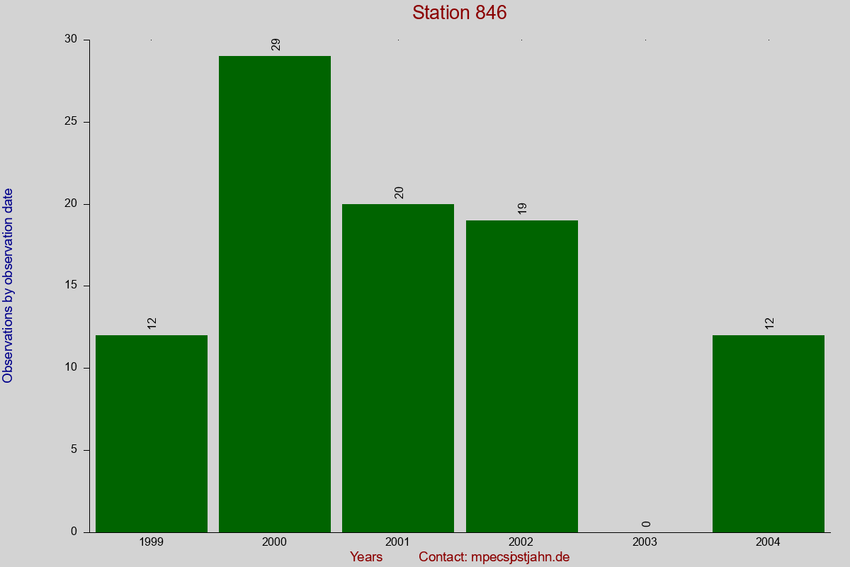 Observation totals by observation interval for station 846