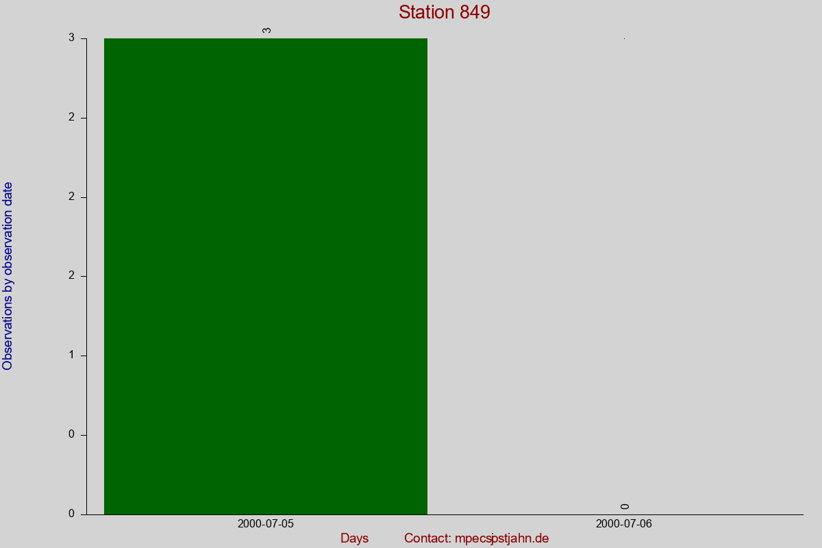 Observation totals by observation interval for station 849