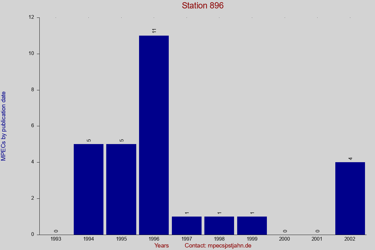 MPEC totals by publication interval for station 896