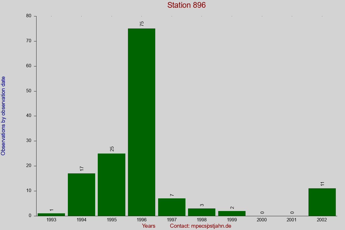 Observation totals by observation interval for station 896