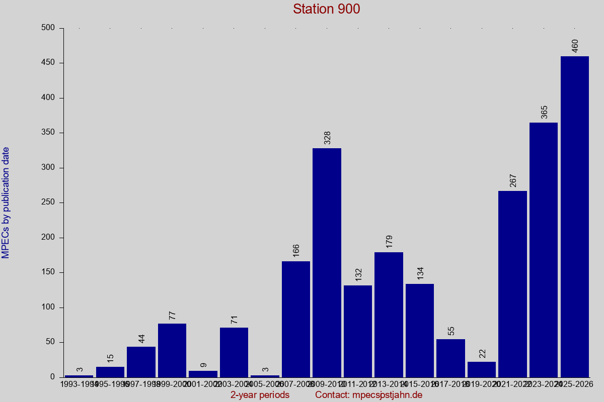MPEC totals by publication interval for station 900
