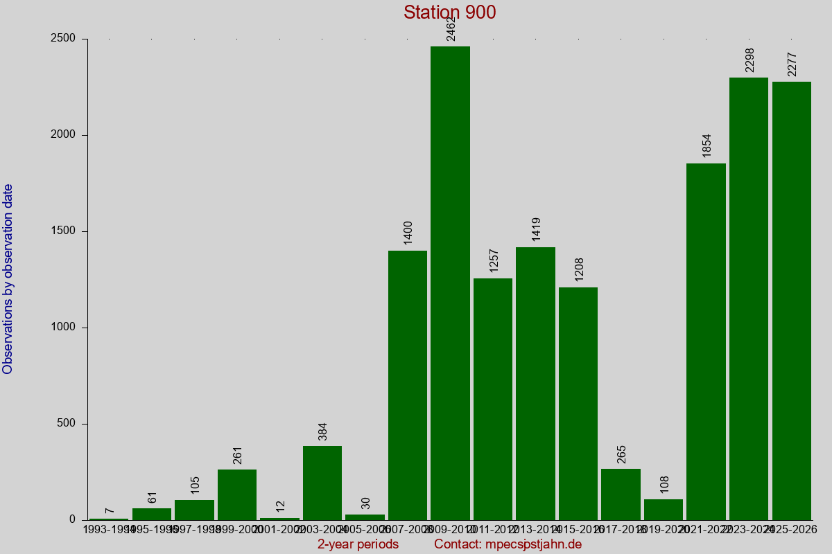 Observation totals by observation interval for station 900