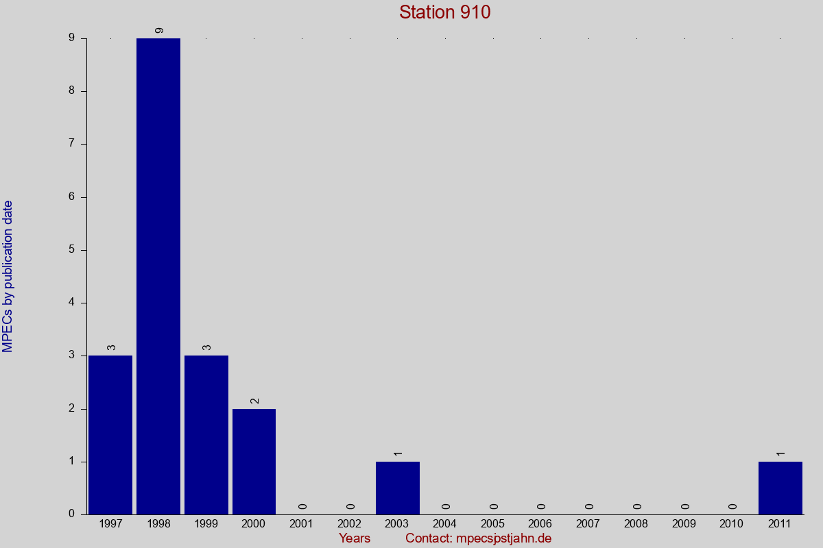 MPEC totals by publication interval for station 910