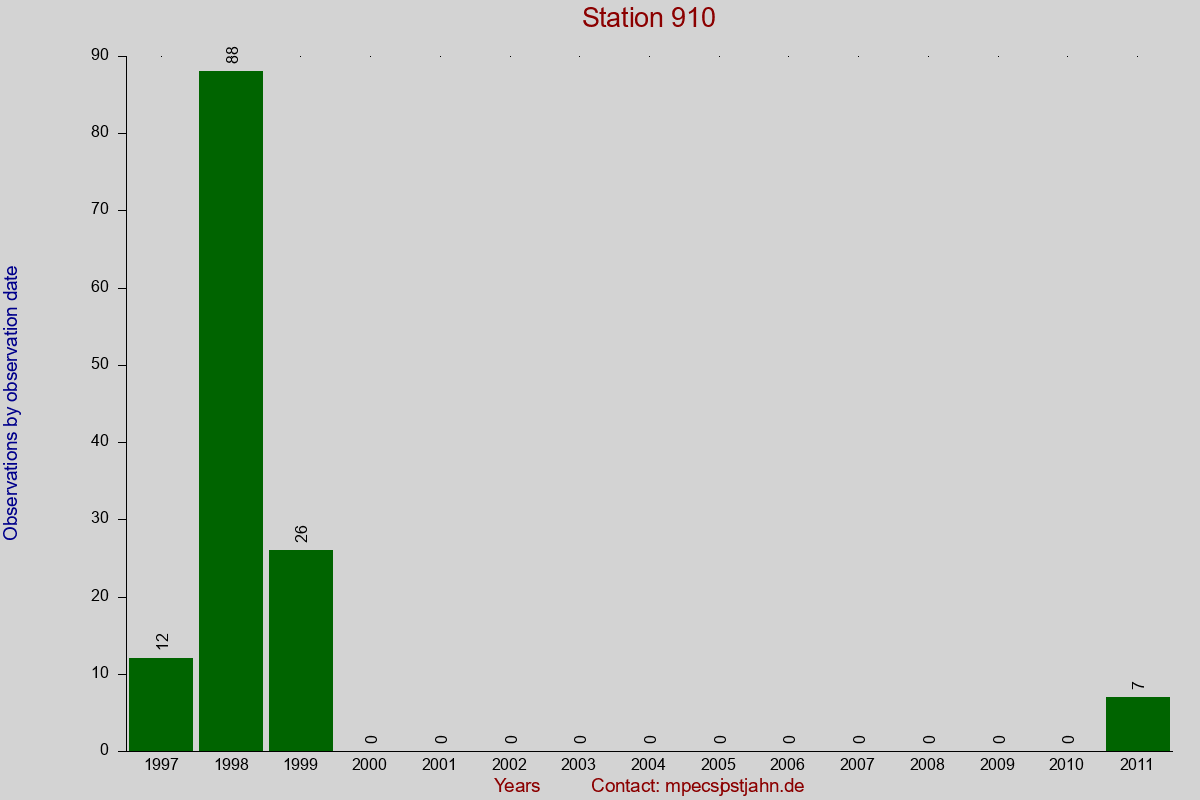 Observation totals by observation interval for station 910