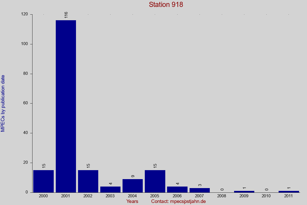 MPEC totals by publication interval for station 918