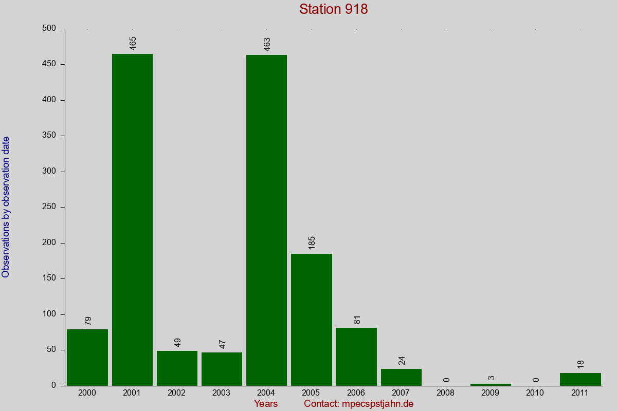 Observation totals by observation interval for station 918