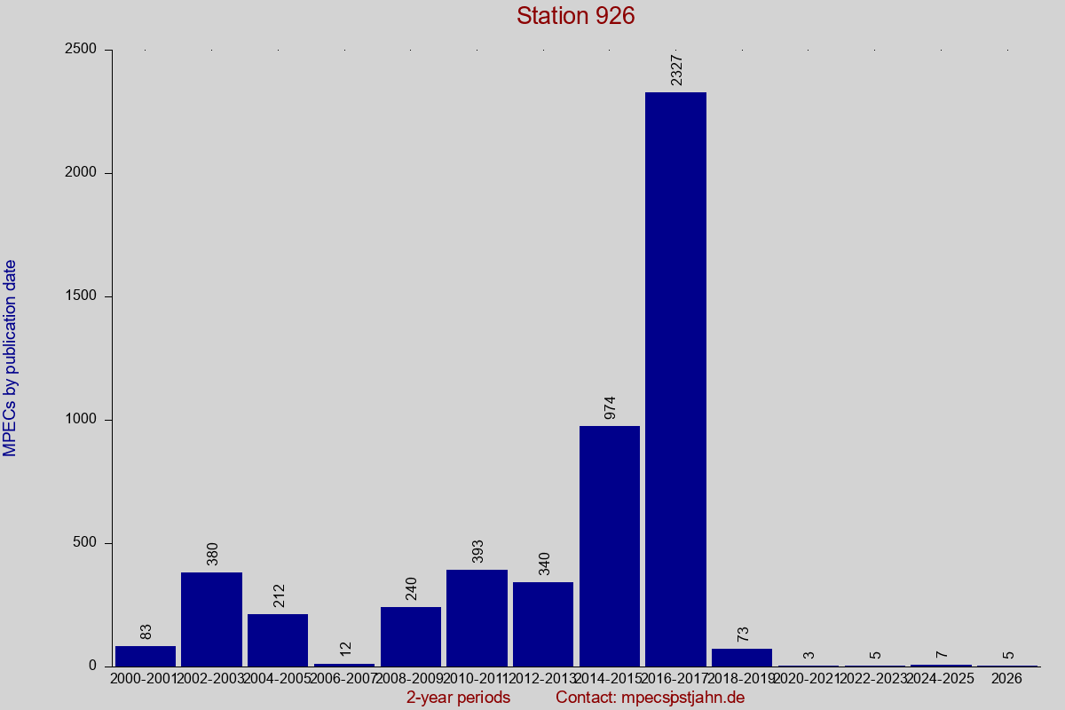 MPEC totals by publication interval for station 926