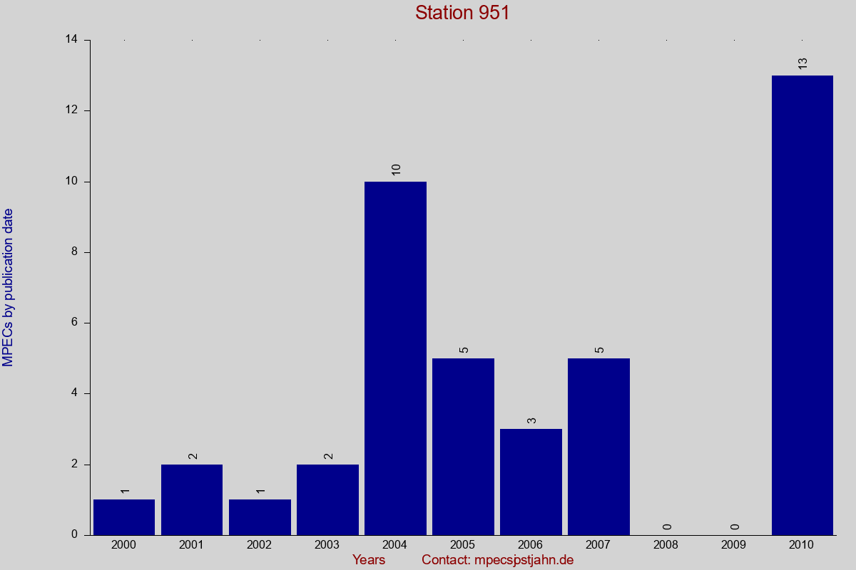 MPEC totals by publication interval for station 951