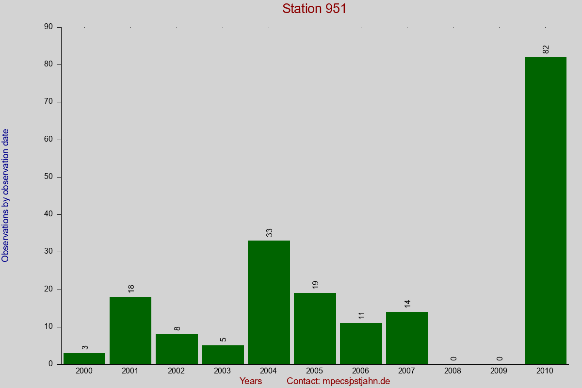 Observation totals by observation interval for station 951