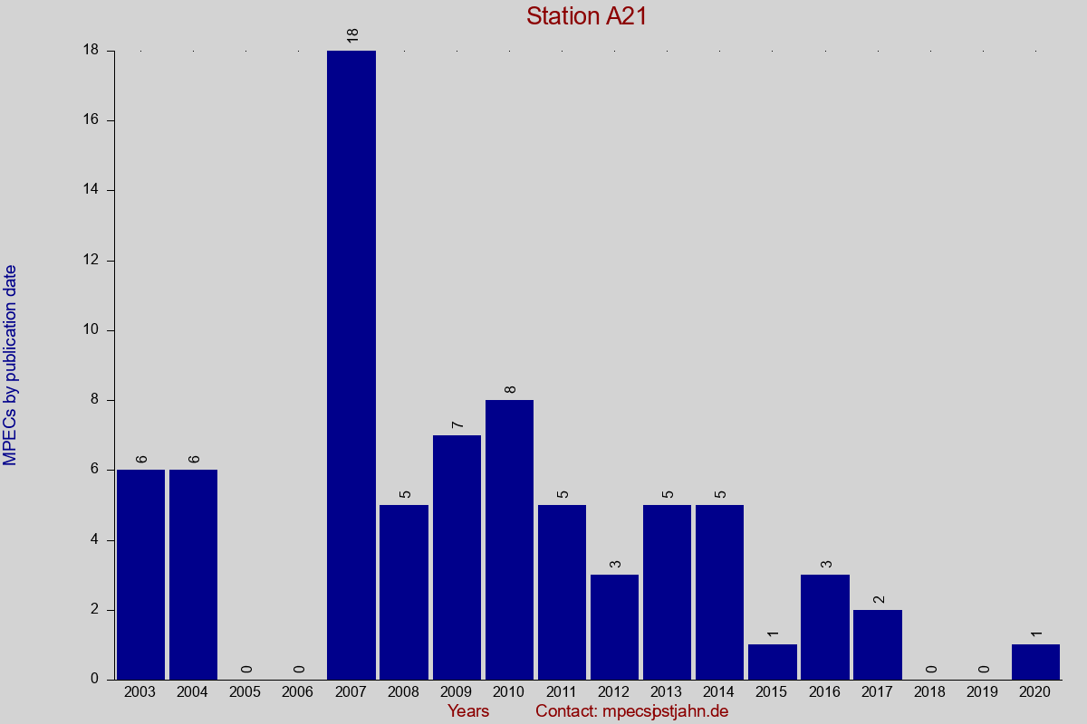 MPEC totals by publication interval for station A21