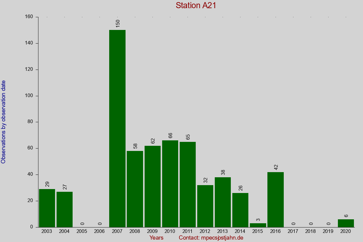 Observation totals by observation interval for station A21