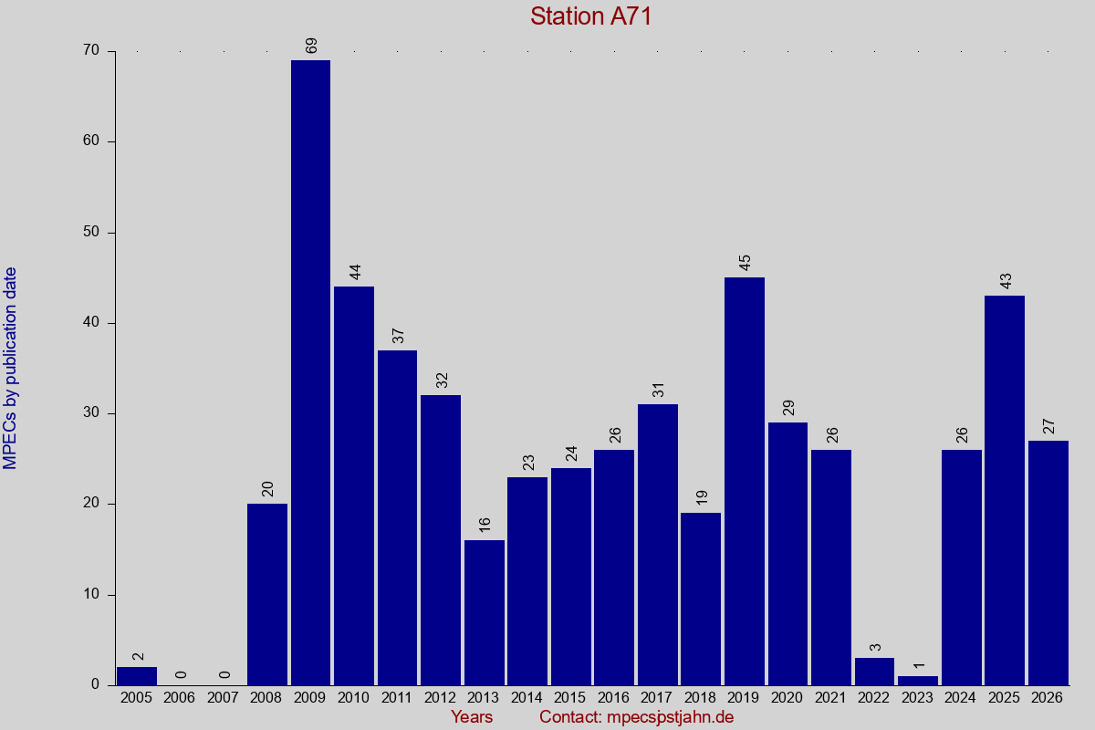 MPEC totals by publication interval for station A71
