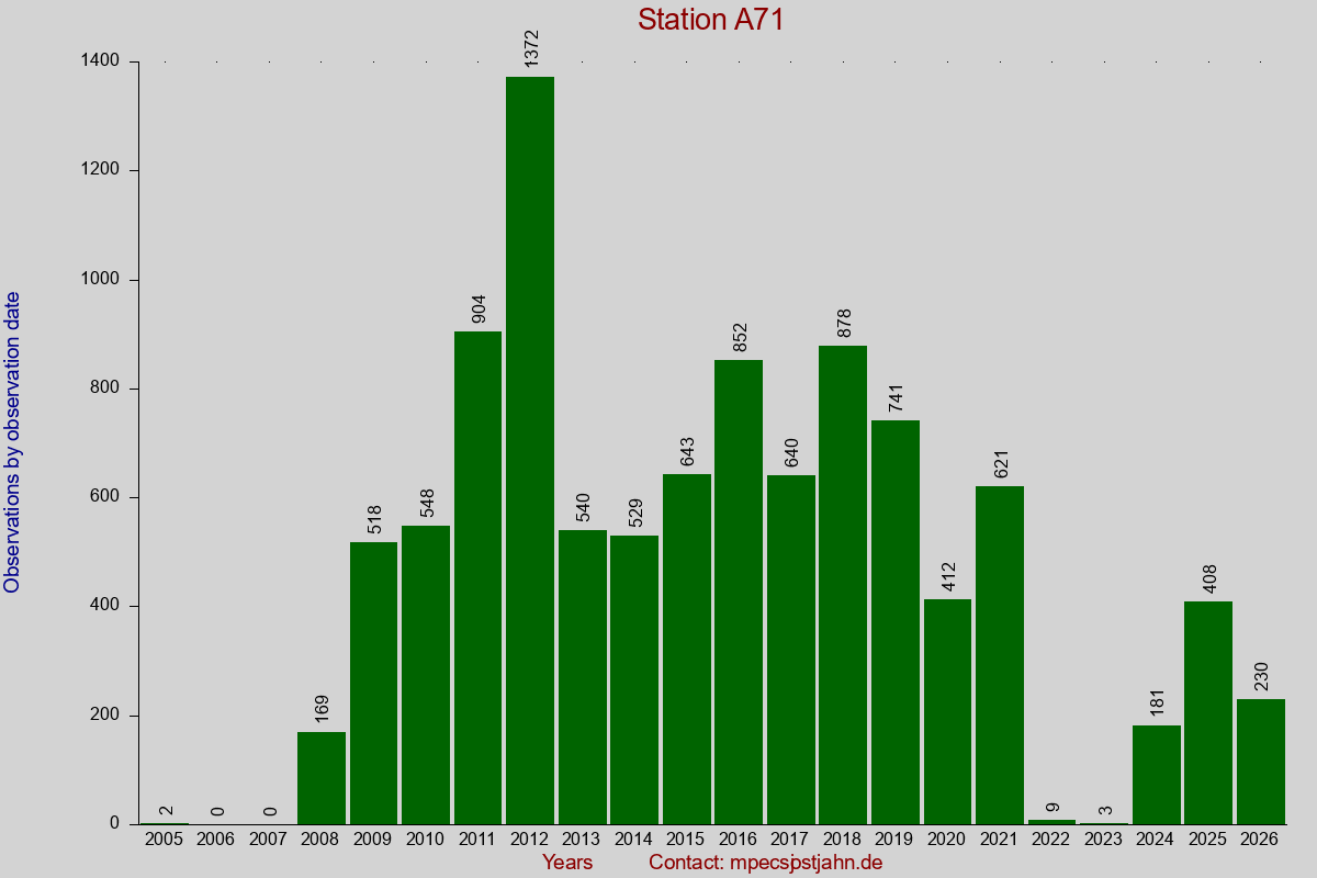 Observation totals by observation interval for station A71
