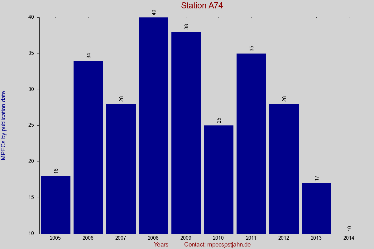 MPEC totals by publication interval for station A74