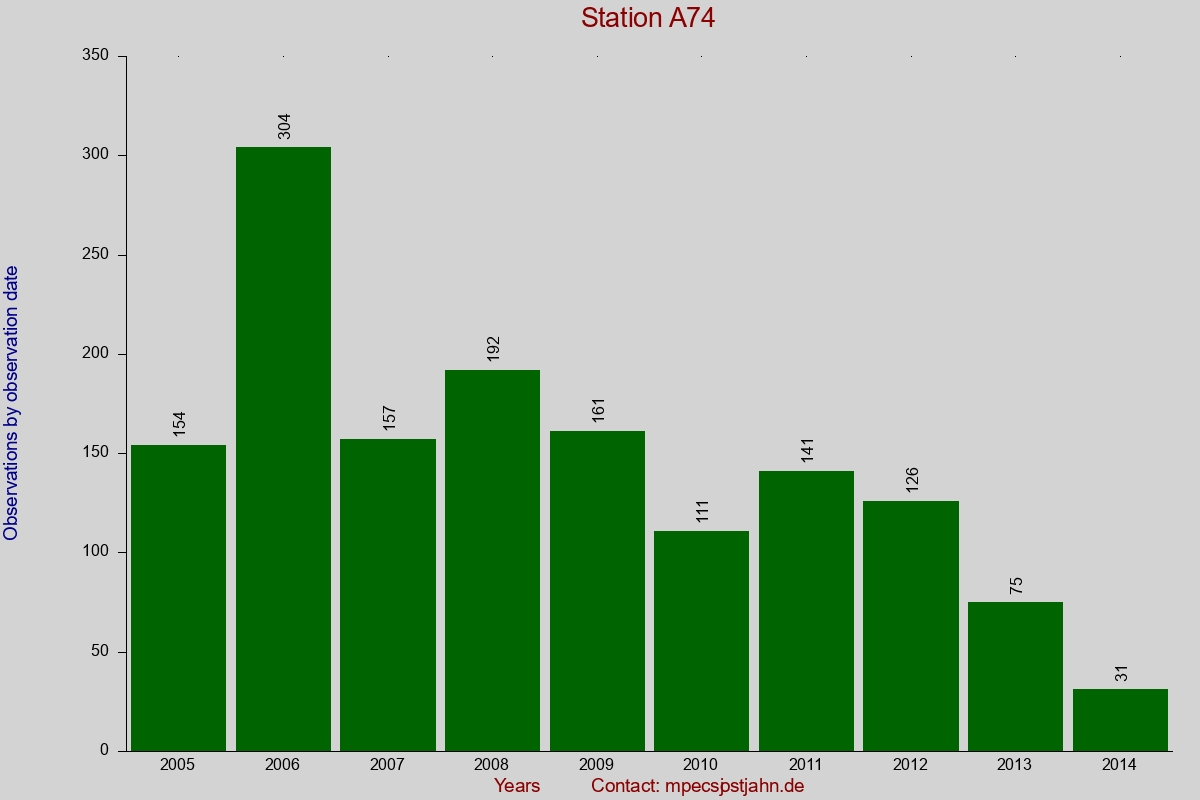 Observation totals by observation interval for station A74