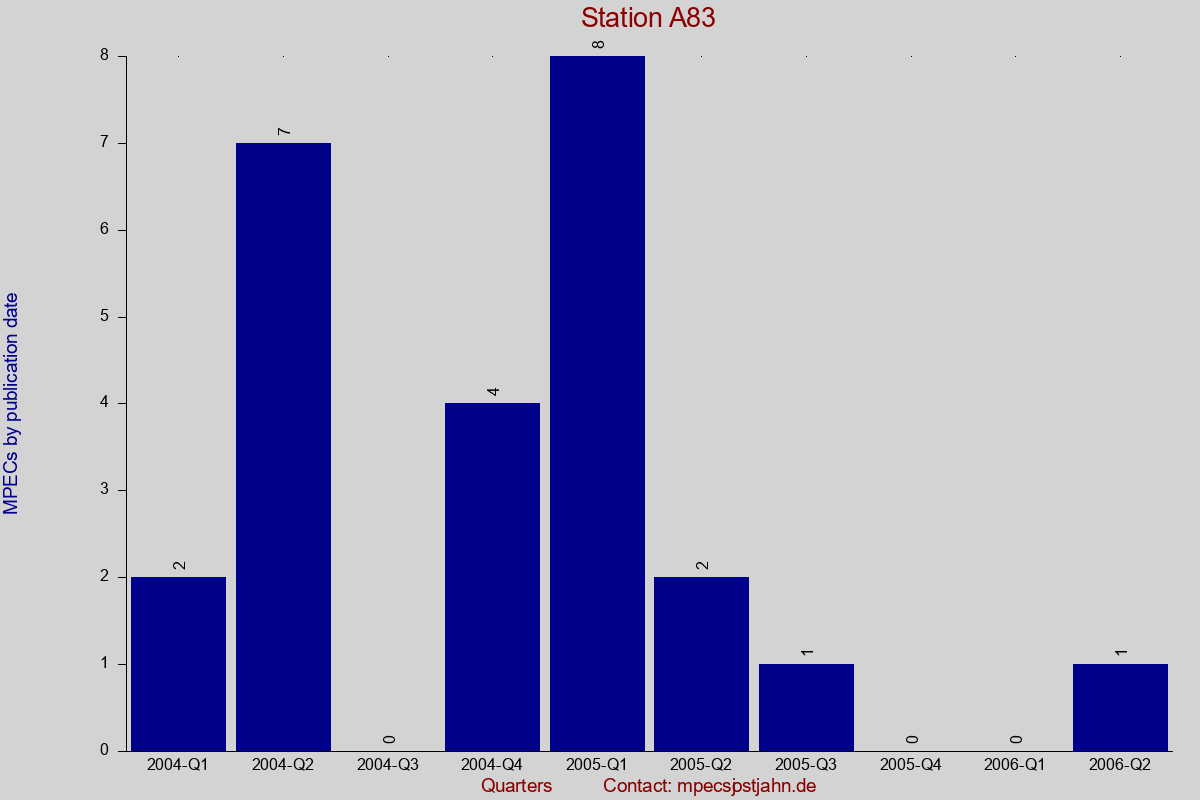 MPEC totals by publication interval for station A83
