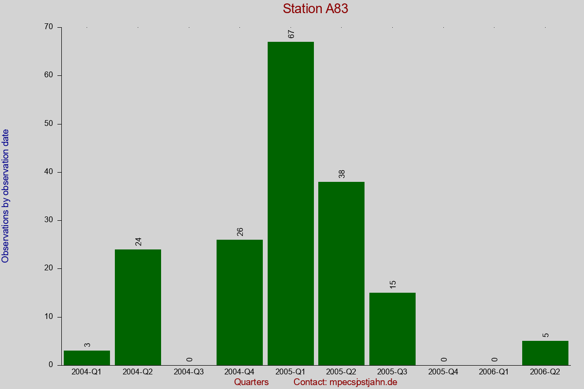 Observation totals by observation interval for station A83
