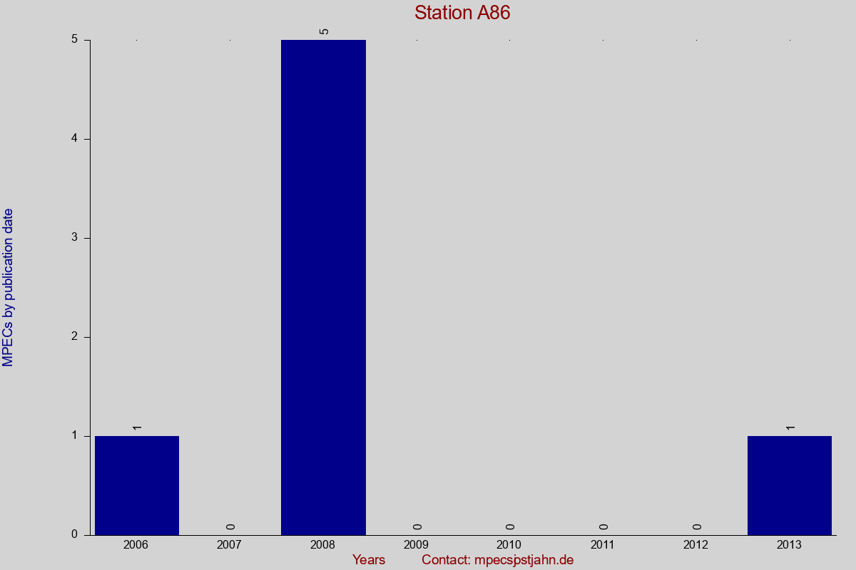 MPEC totals by publication interval for station A86
