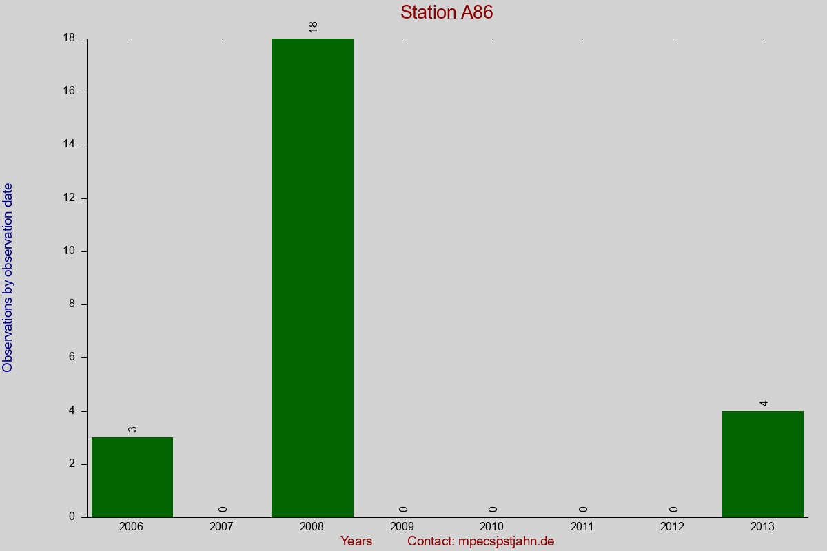 Observation totals by observation interval for station A86