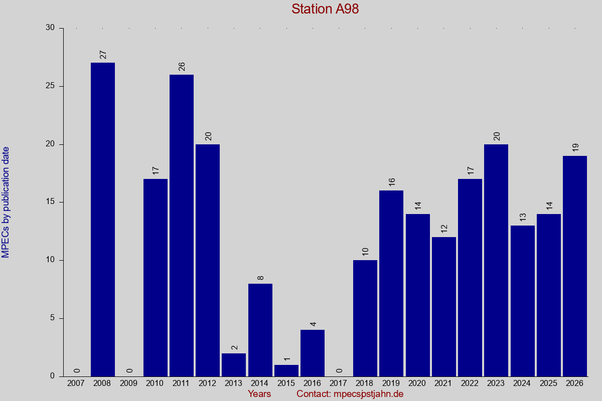 MPEC totals by publication interval for station A98