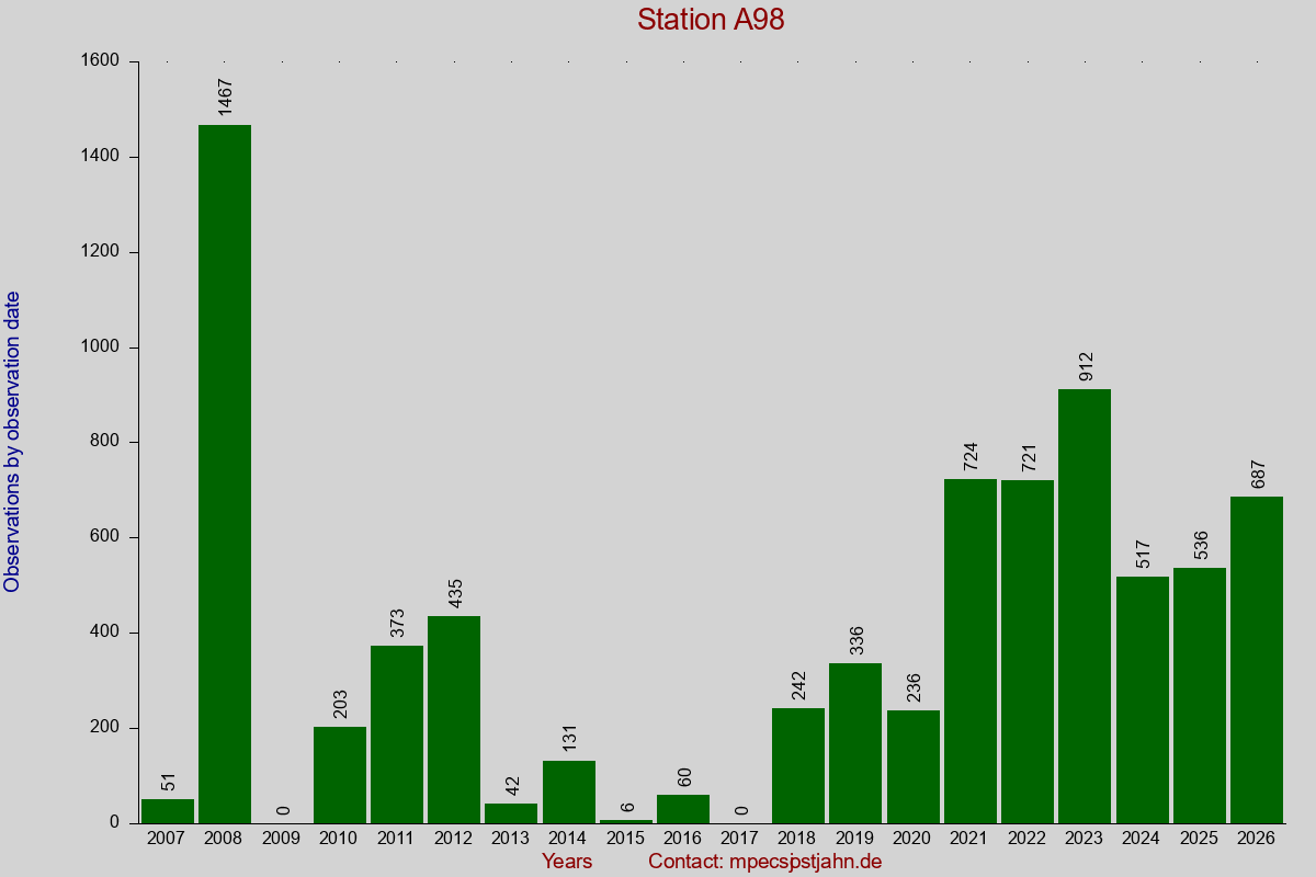 Observation totals by observation interval for station A98