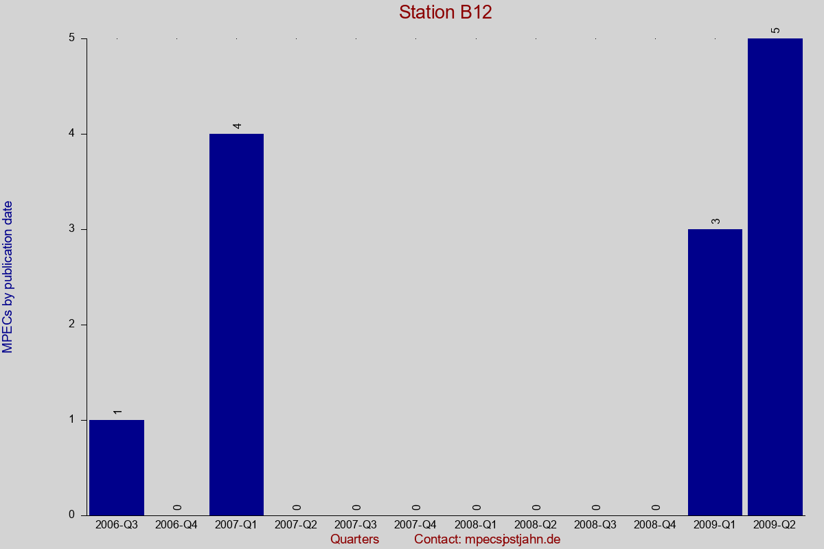 MPEC totals by publication interval for station B12