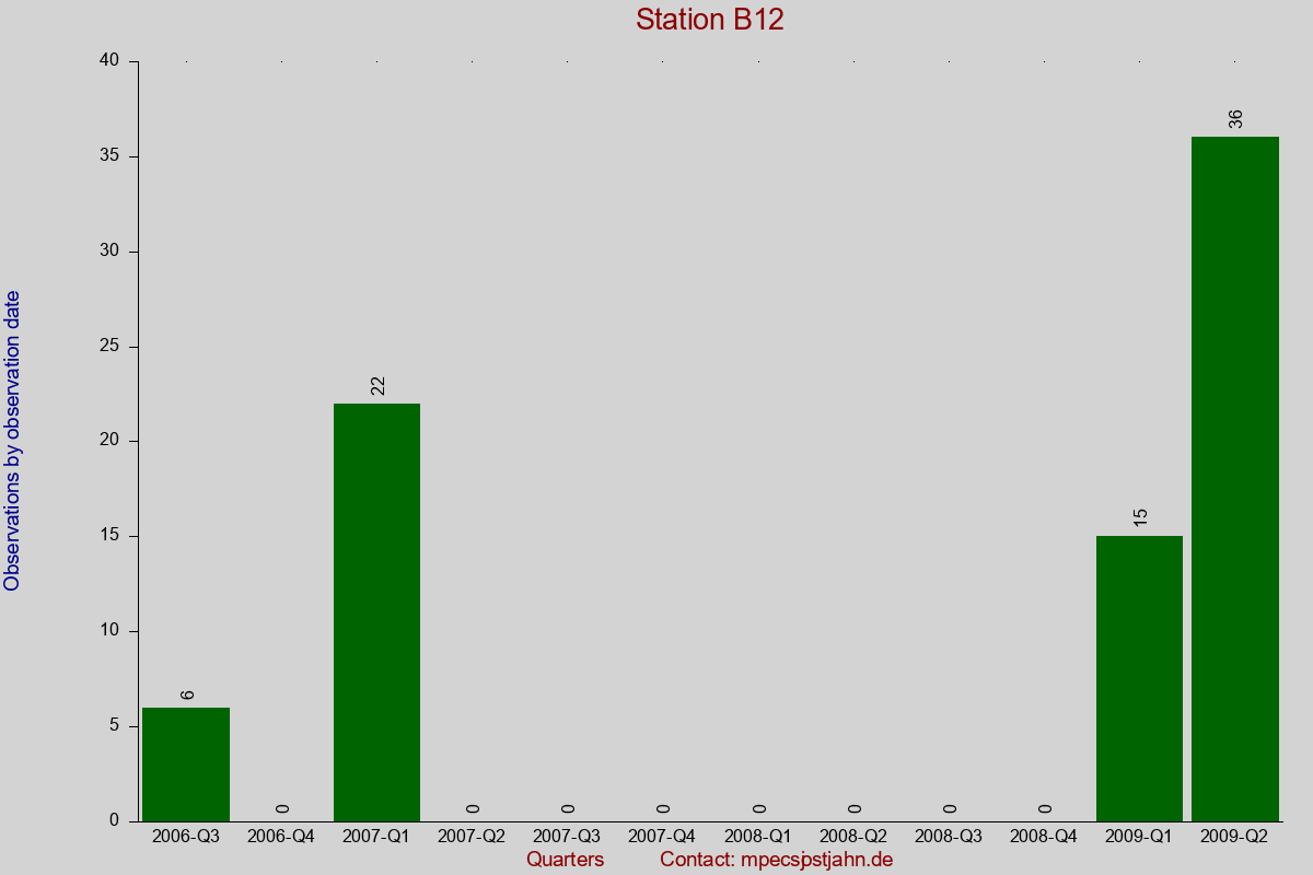 Observation totals by observation interval for station B12