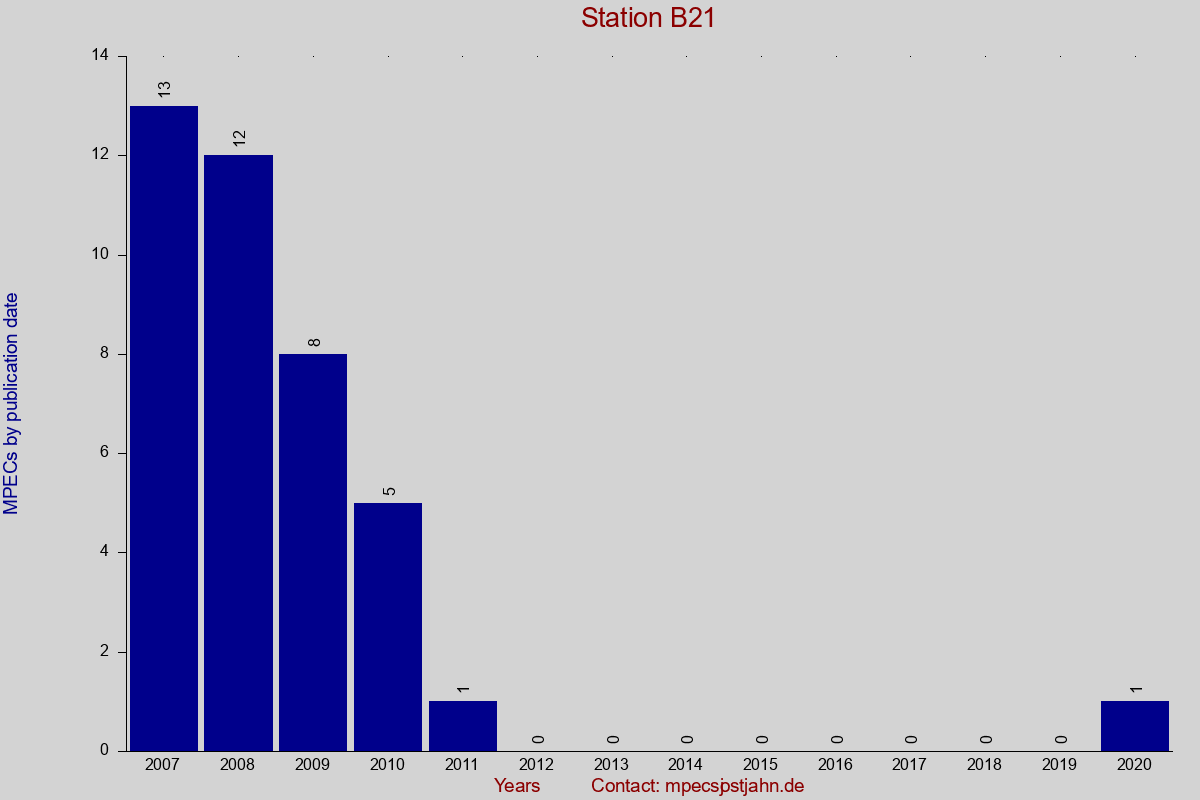 MPEC totals by publication interval for station B21