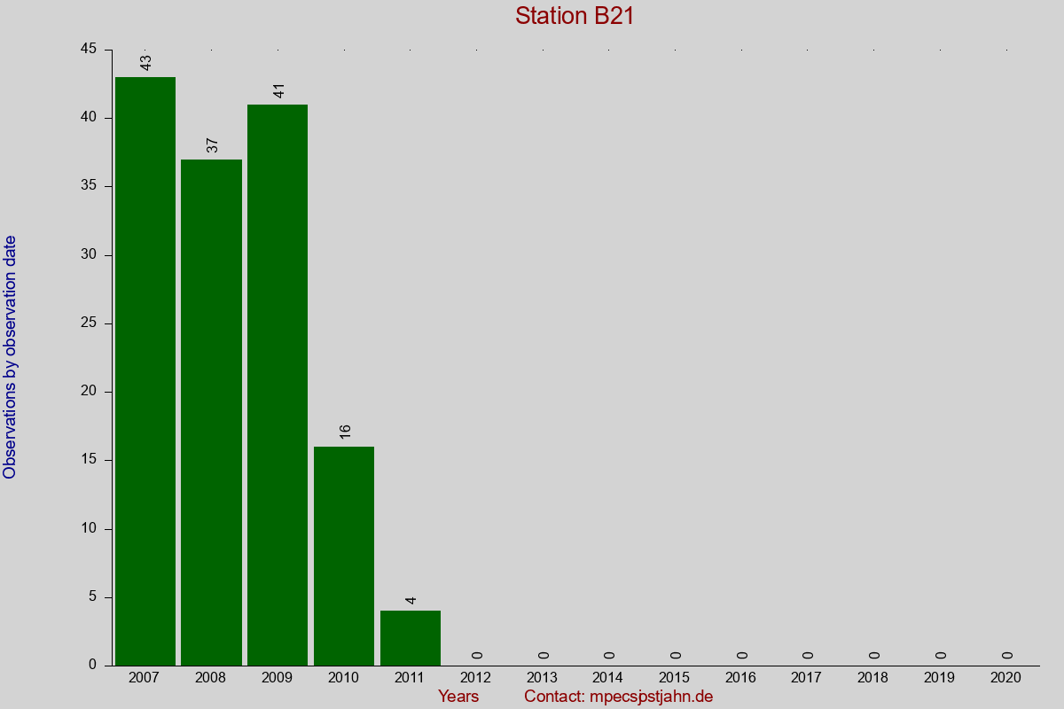 Observation totals by observation interval for station B21