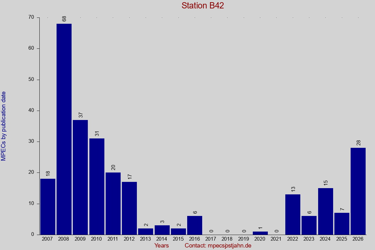 MPEC totals by publication interval for station B42