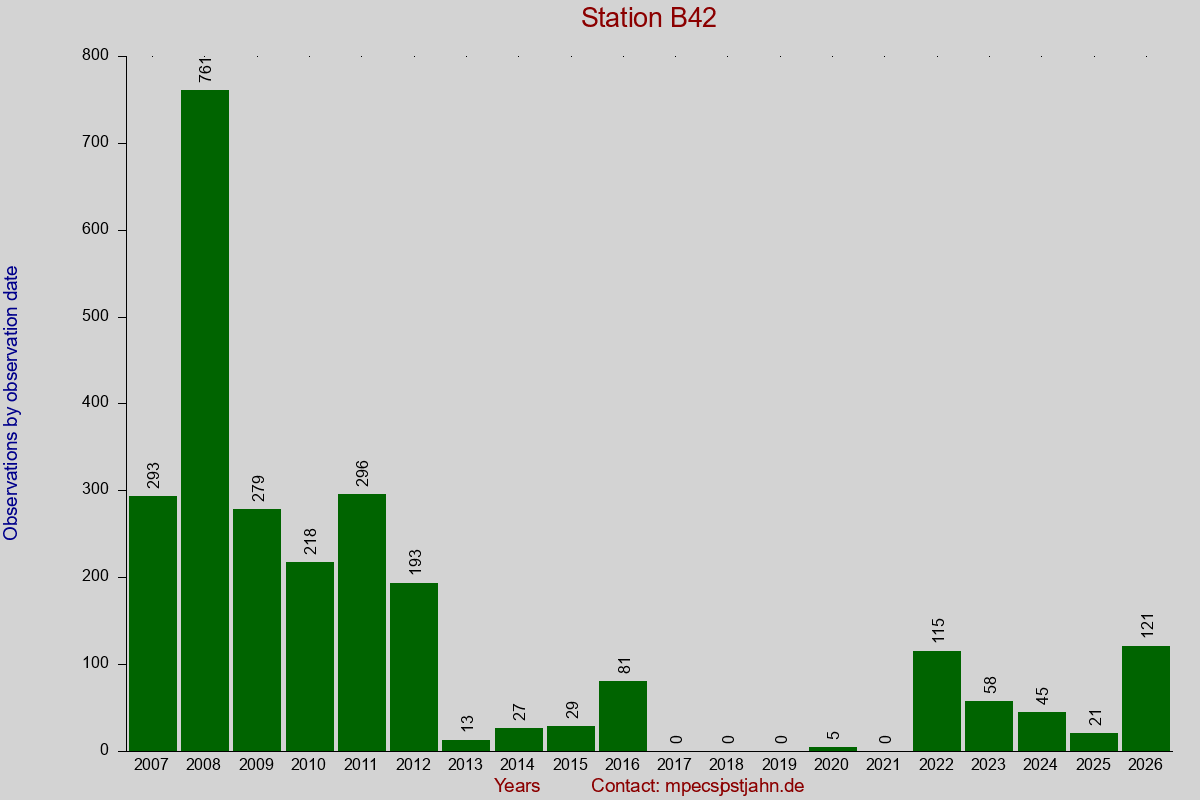 Observation totals by observation interval for station B42