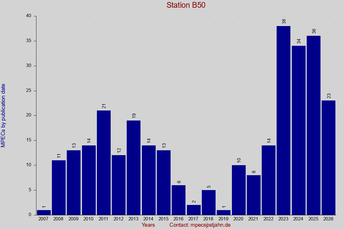 MPEC totals by publication interval for station B50