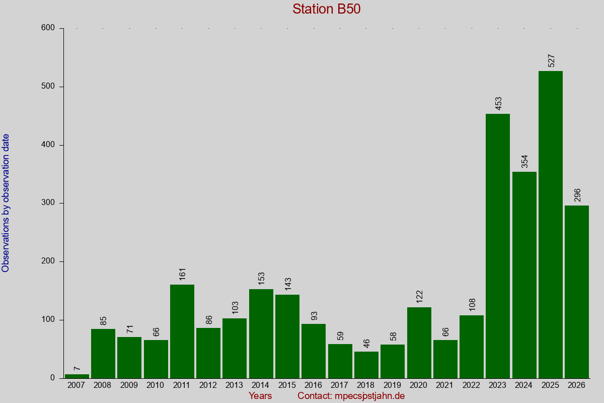 Observation totals by observation interval for station B50