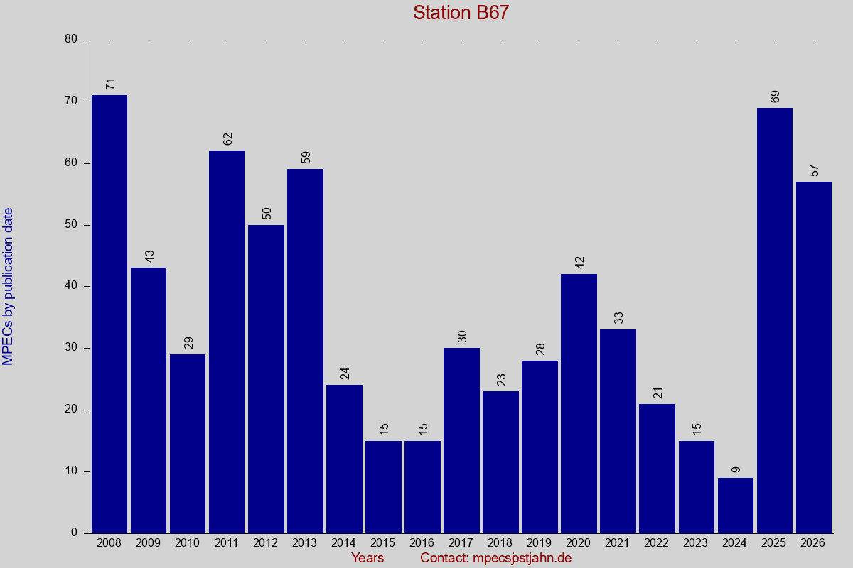 MPEC totals by publication interval for station B67